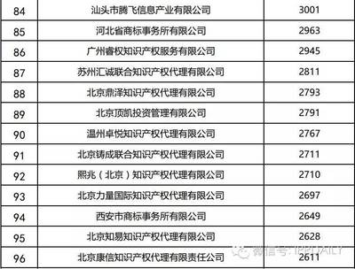 2016年全國商標(biāo)代理機(jī)構(gòu)申請量排名揭曉 豬八戒網(wǎng)居首，專業(yè)服務(wù)引領(lǐng)行業(yè)新風(fēng)向